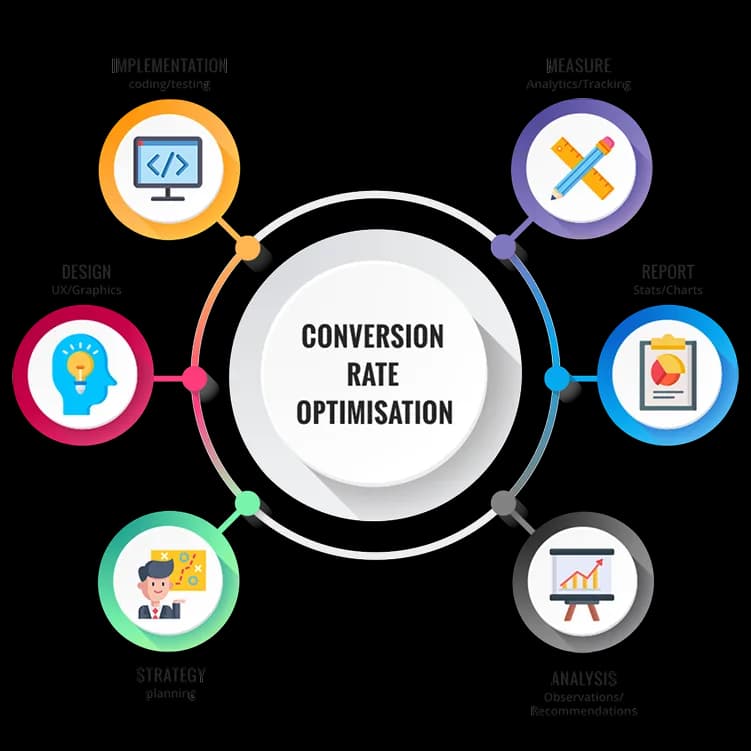 Illustration for Conversion rate optimization for landing pages funnels and user experience